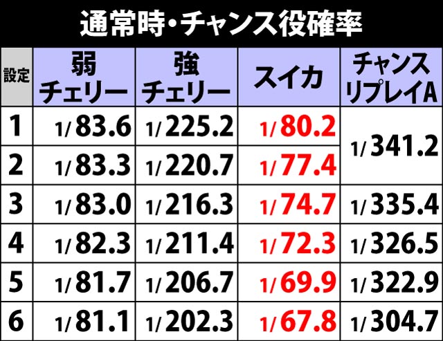 3.2.1 通常時・チャンス役確率