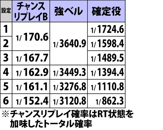 3.2.1 通常時・チャンス役確率