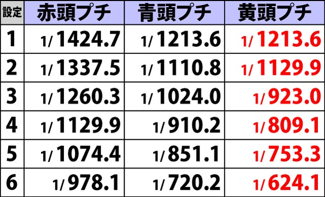 3.3.1 ボーナスフラグ詳細確率