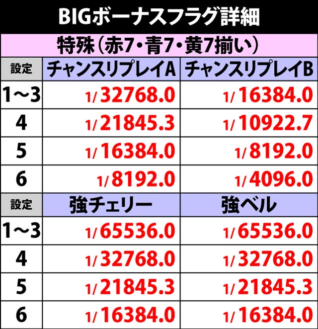 3.6.1 BIGボーナスフラグ詳細