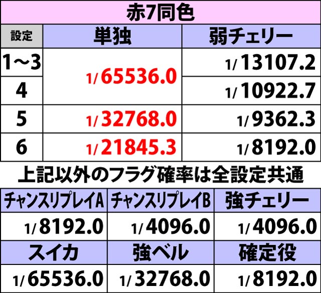 3.6.1 BIGボーナスフラグ詳細
