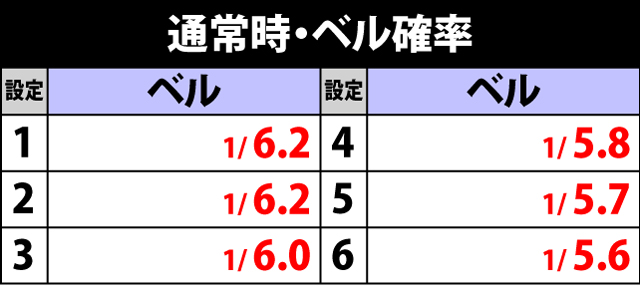 3.1.1 通常時・ベル確率