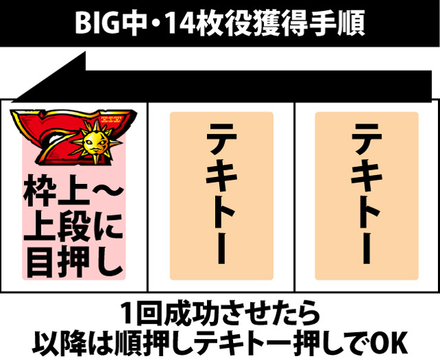 ボーナス中の打ち方