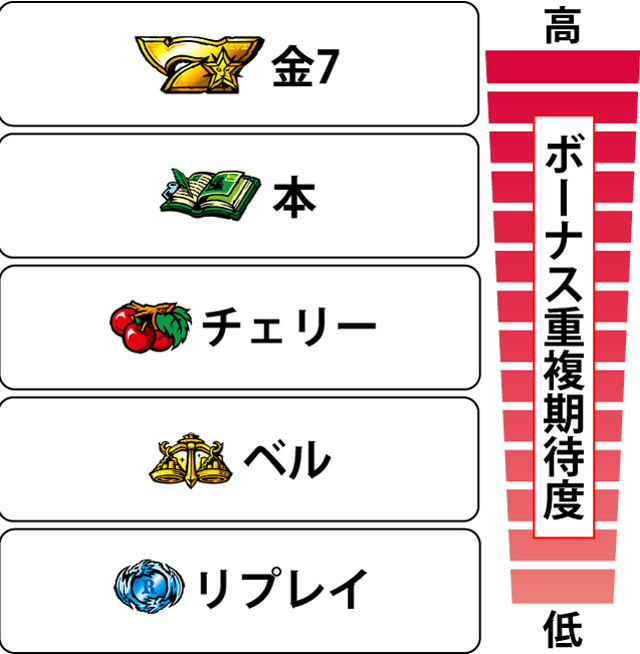1.5.1 各役のボーナス重複期待度