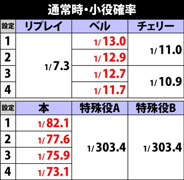 2.2.1 通常時・小役確率