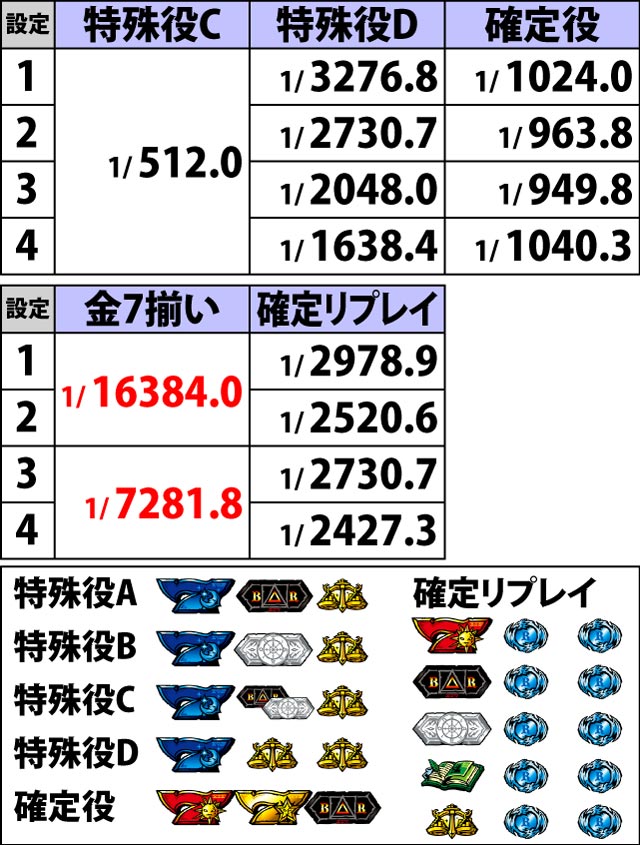 2.2.1 通常時・小役確率
