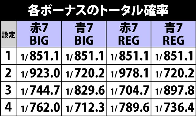2.6.1 ボーナス重複フラグ詳細確率