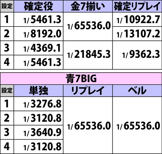 2.5.1 ボーナス重複フラグ詳細確率(2ページ目)