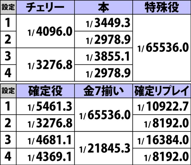 2.5.1 ボーナス重複フラグ詳細確率(2ページ目)