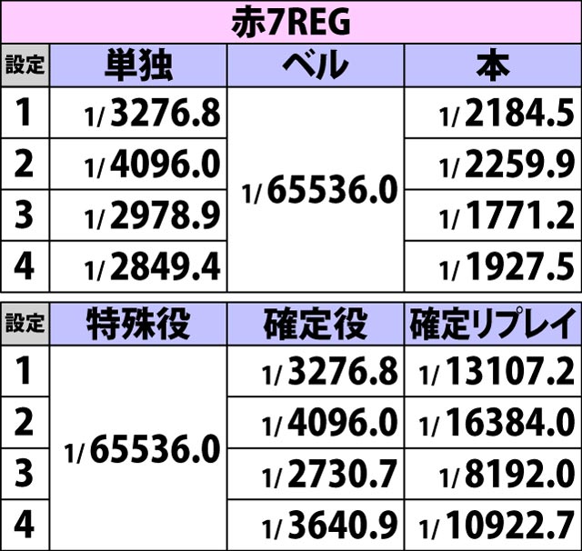 2.4.1 ボーナス重複フラグ詳細確率(3ページ目)