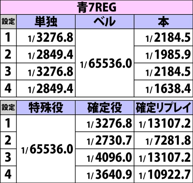 2.4.1 ボーナス重複フラグ詳細確率(3ページ目)