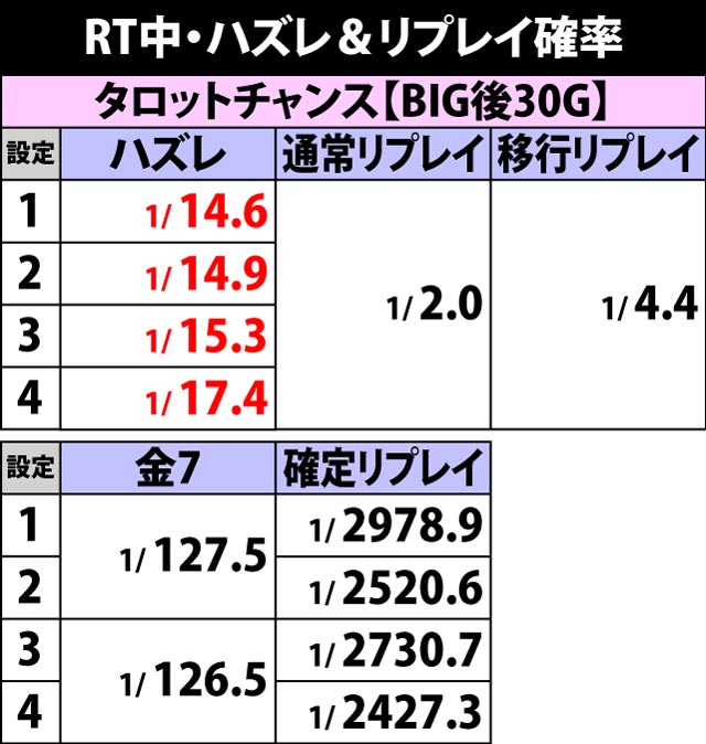 2.3.1 RT中・ハズレ&リプレイ確率