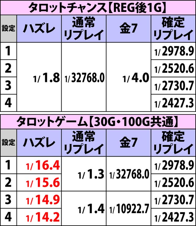 2.3.1 RT中・ハズレ&リプレイ確率
