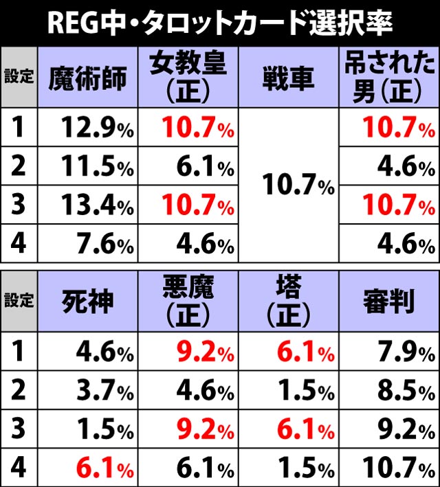 2.1.1 REG中・タロットカードによる設定示唆