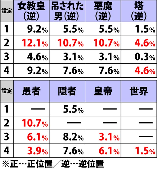 2.1.1 REG中・タロットカードによる設定示唆