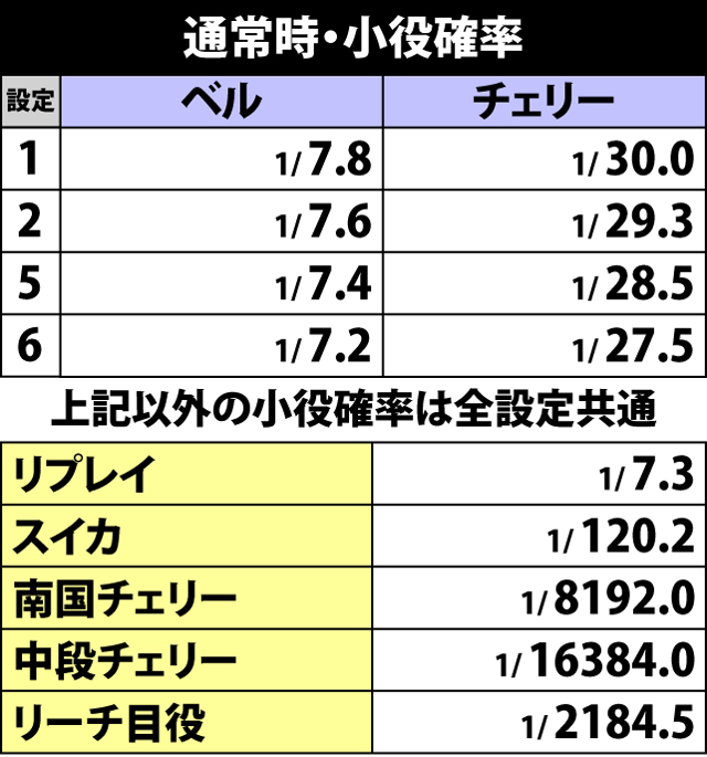 2.1.1 通常時・小役確率