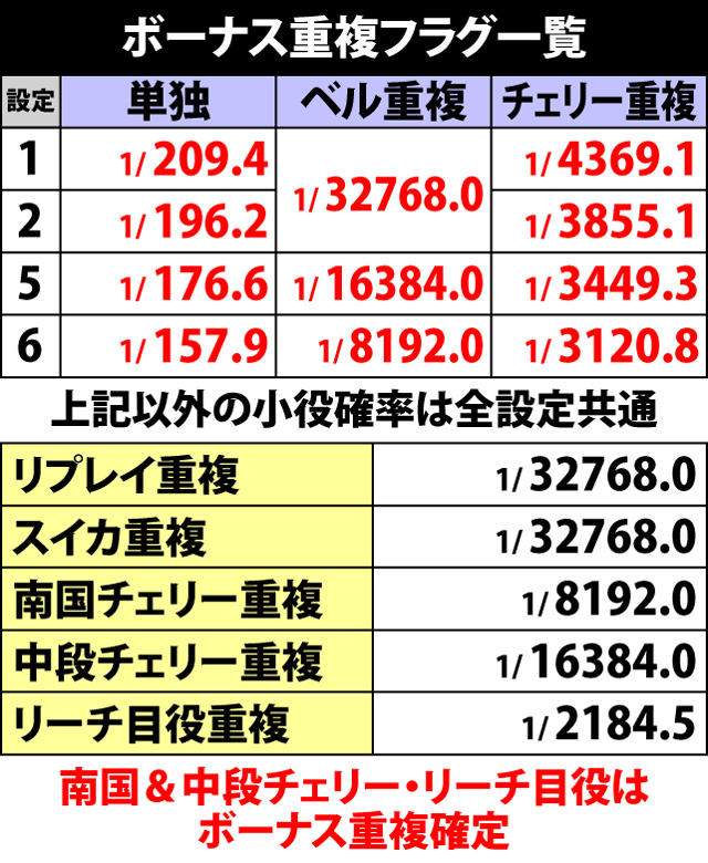 2.2.1 ボーナス重複フラグ一覧