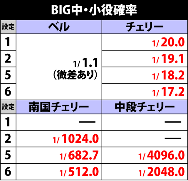 2.3.1 BIG中・小役確率