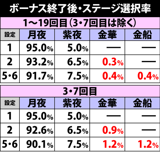 2.4.1 ボーナス終了後・ステージ選択率