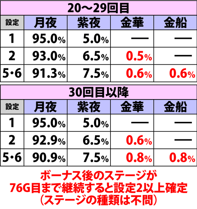 2.4.1 ボーナス終了後・ステージ選択率