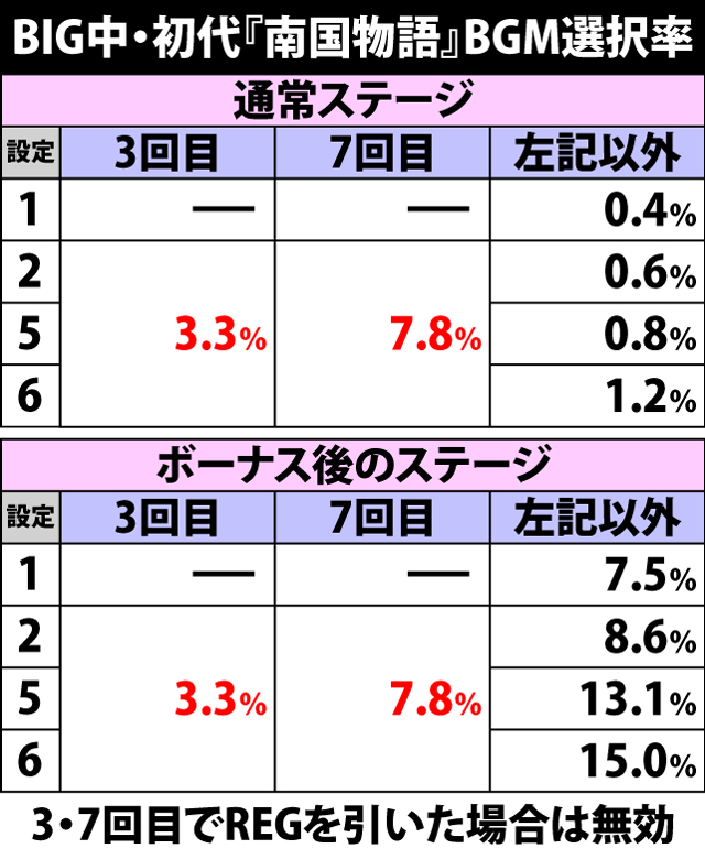 2.5.1 BIG中・初代BGM発生率