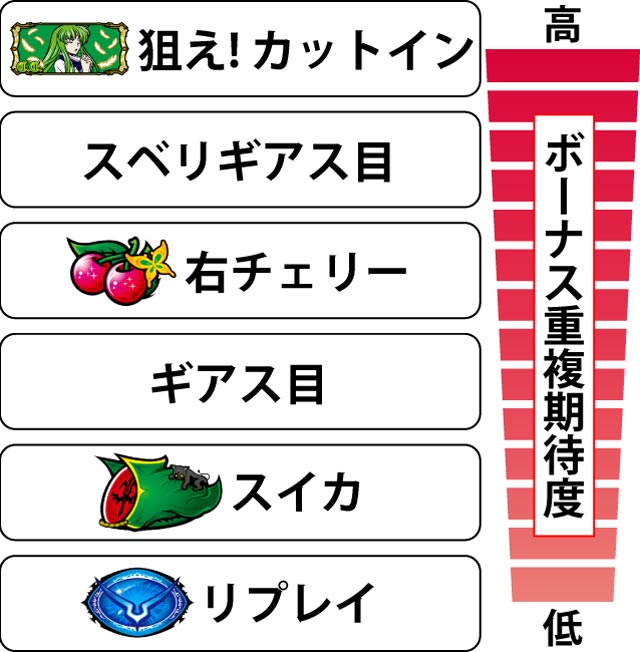 2.5.1 各役のボーナス重複期待度