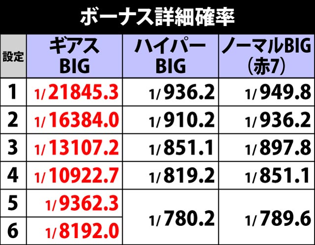 3.1.1 ボーナスフラグ詳細確率