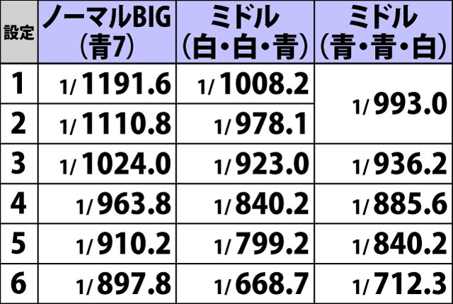 3.1.1 ボーナスフラグ詳細確率