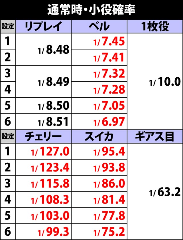 3.8.1 通常時・小役確率
