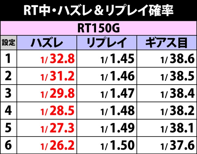 3.10.1 RT中・ハズレ&リプレイ確率