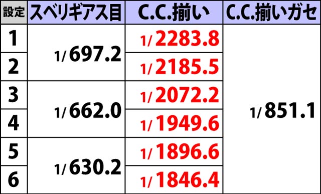 3.10.1 RT中・ハズレ&リプレイ確率
