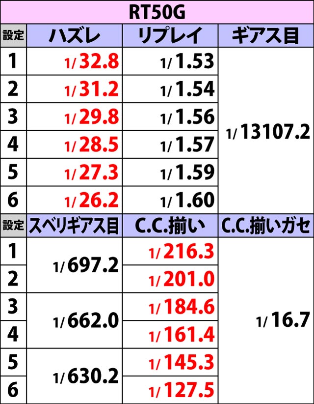 3.9.1 RT中・ハズレ&リプレイ確率(2ページ目)