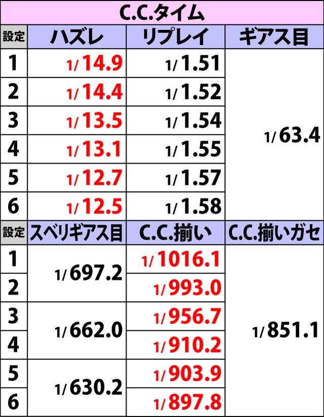 3.9.1 RT中・ハズレ&リプレイ確率(2ページ目)