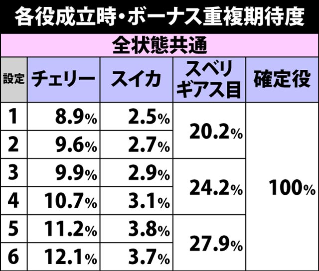 3.12.1 各役成立時・ボーナス期待度