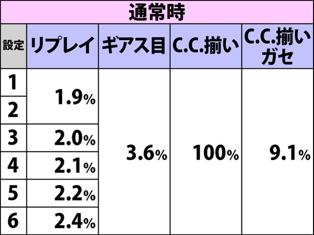 3.12.1 各役成立時・ボーナス期待度