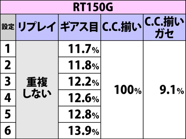 3.11.1 各役成立時・ボーナス期待度(2ページ目)