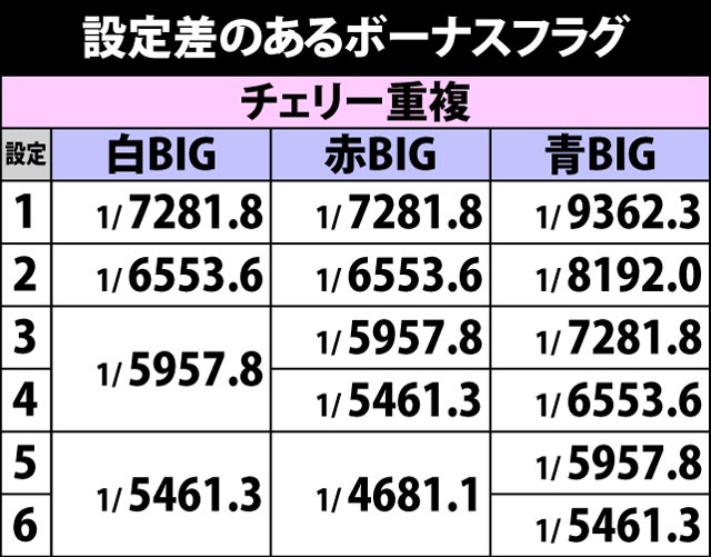 3.14.1 設定差のある主なボーナスフラグ