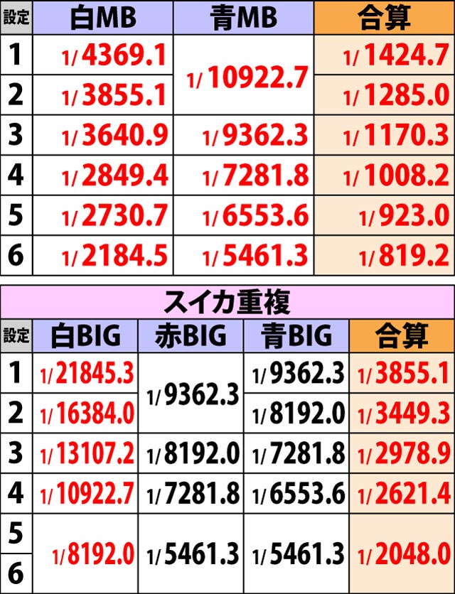 3.14.1 設定差のある主なボーナスフラグ