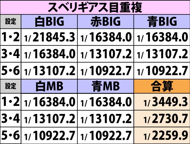 3.13.1 設定差のある主なボーナスフラグ(2ページ目)