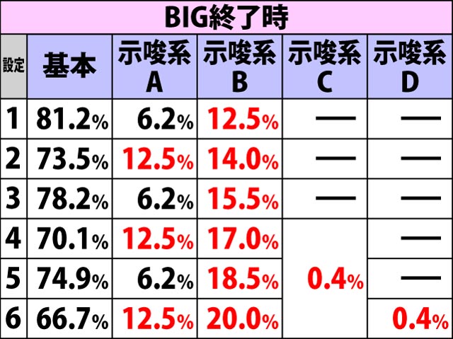 4.4.1 ボーナス終了画面選択率