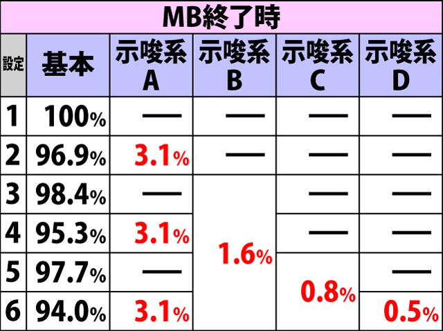 4.3.1 ボーナス終了画面選択率(2ページ目)