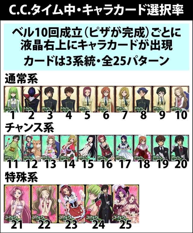 4.9.1 C.C.タイム中のキャラカード選択率