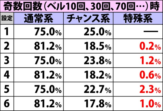 4.9.1 C.C.タイム中のキャラカード選択率