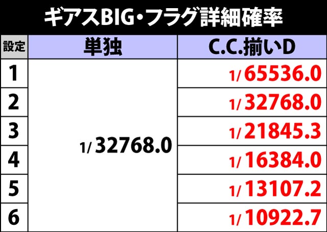 3.2.1 ギアスBIG・フラグ詳細確率