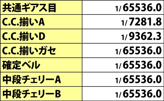 3.3.1 ハイパーBIG・フラグ詳細確率
