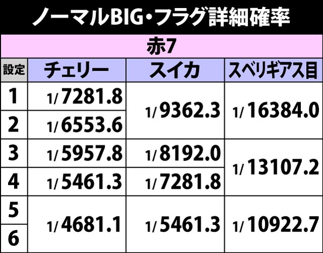 3.5.1 ノーマルBIG・フラグ詳細確率