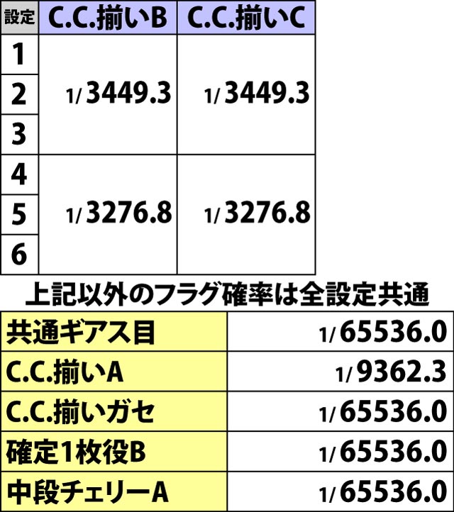 3.5.1 ノーマルBIG・フラグ詳細確率