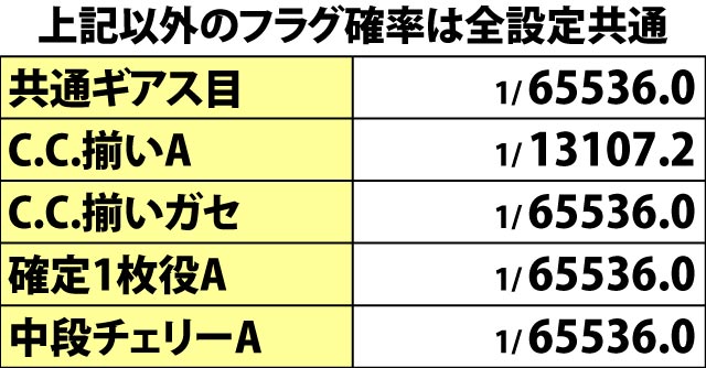 3.4.1 ノーマルBIG・フラグ詳細確率(2ページ目)