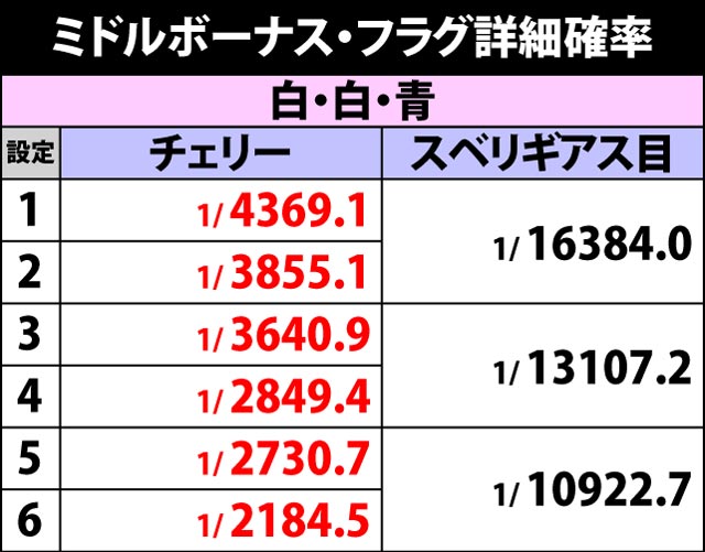 3.5.1 ノーマルBIG・フラグ詳細確率