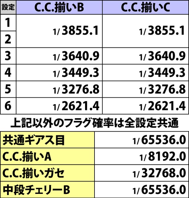 3.7.1 ミドルボーナス・フラグ詳細確率